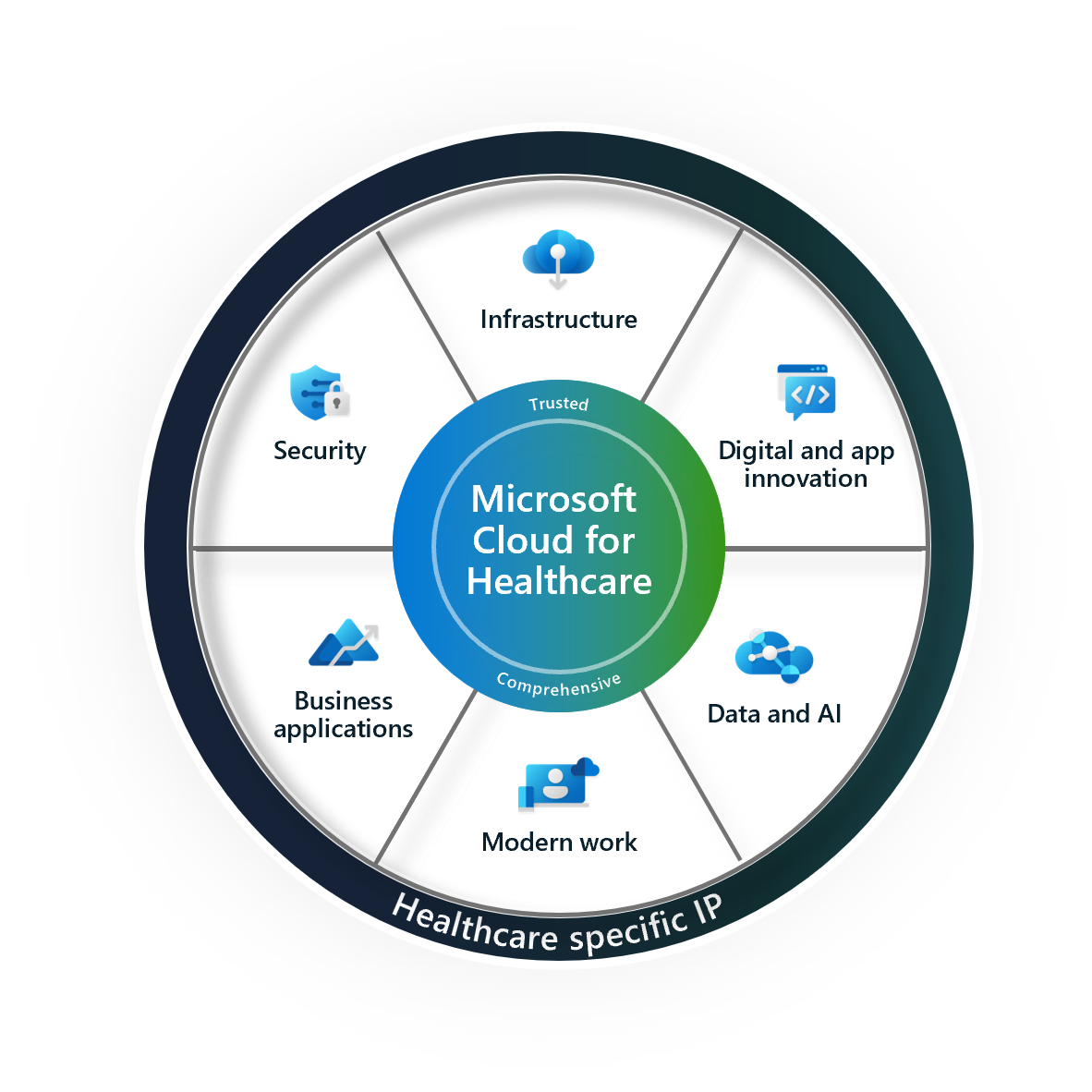 DPV Health Cloud for Healthcare Implementation
