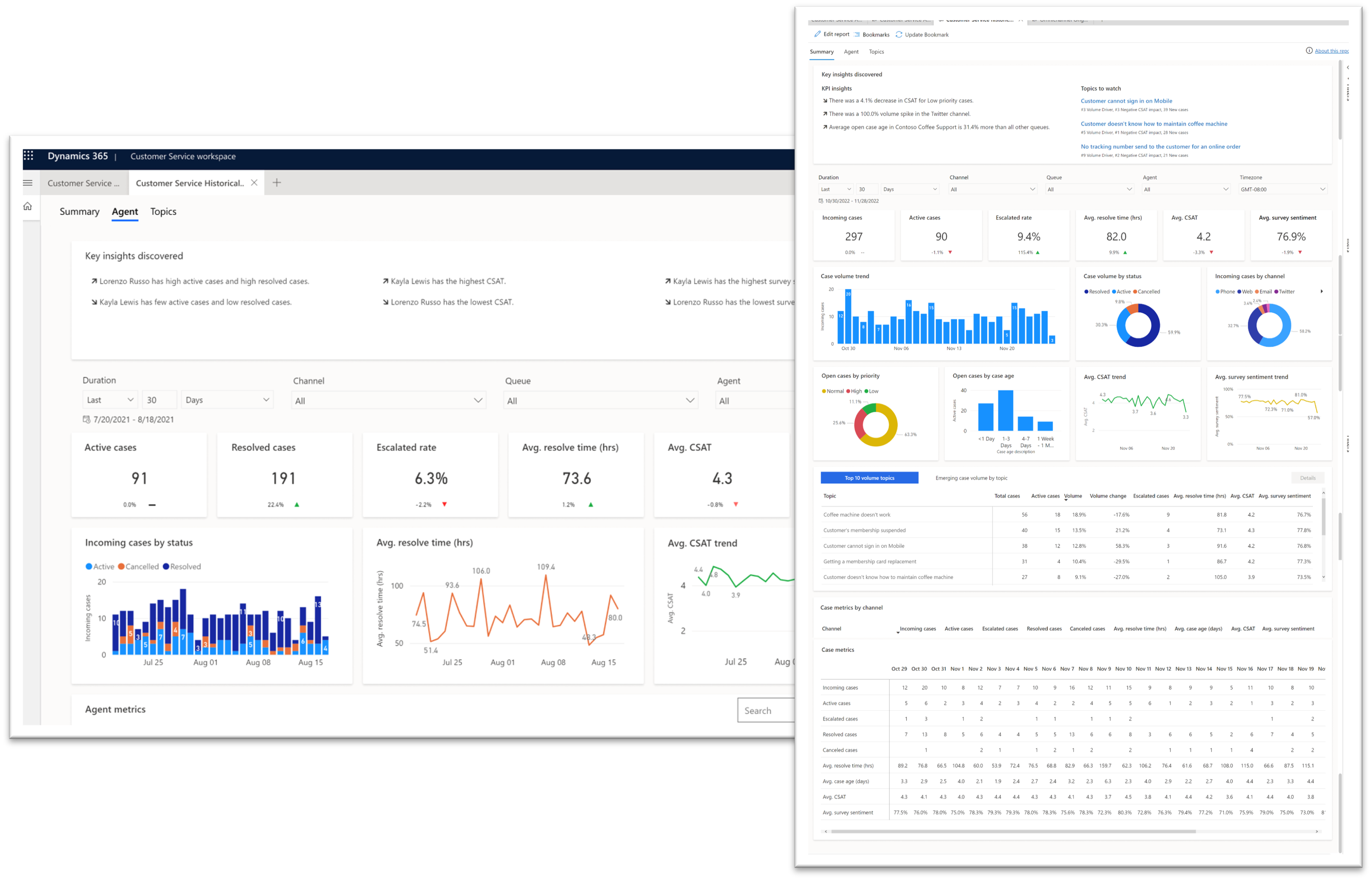Customer Service Dashboards