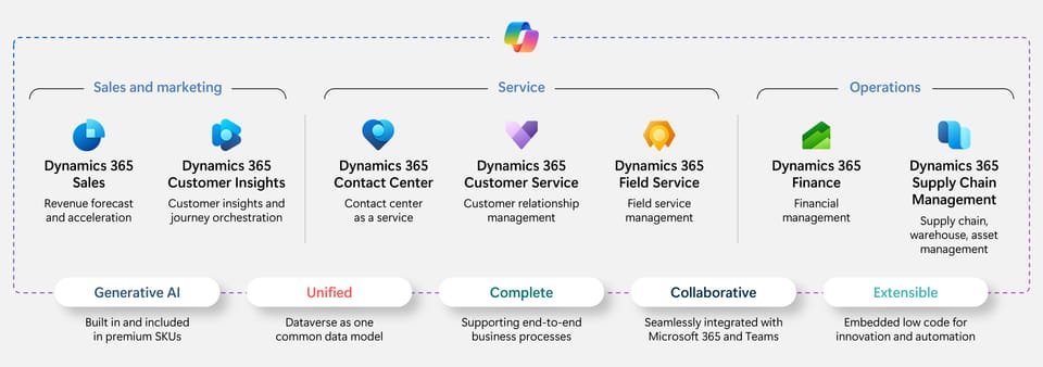 Microsoft Dynamics 365 Platform Overview - Complete ecosystem mapping showing Sales, Marketing, Finance, Operations, Customer Service, and Field Service integration