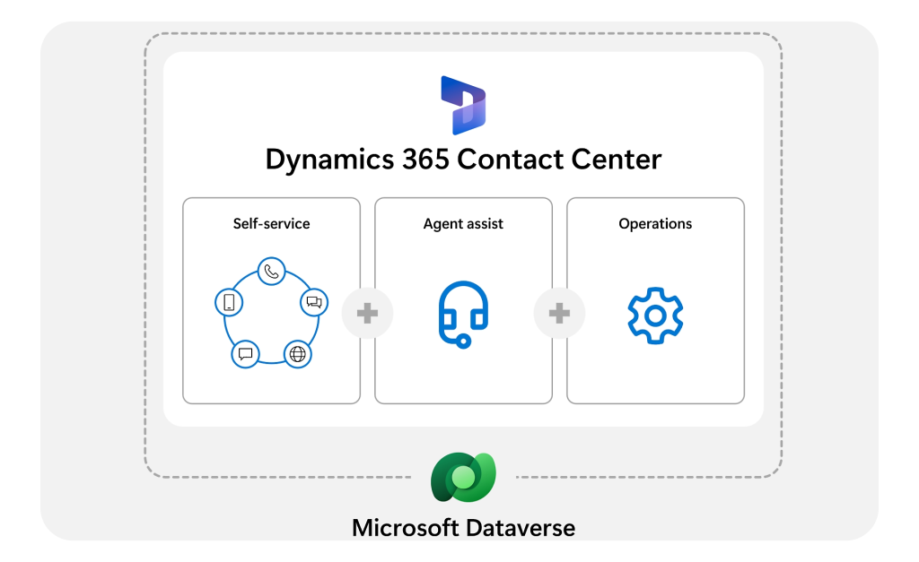 Dynamic Contact Center